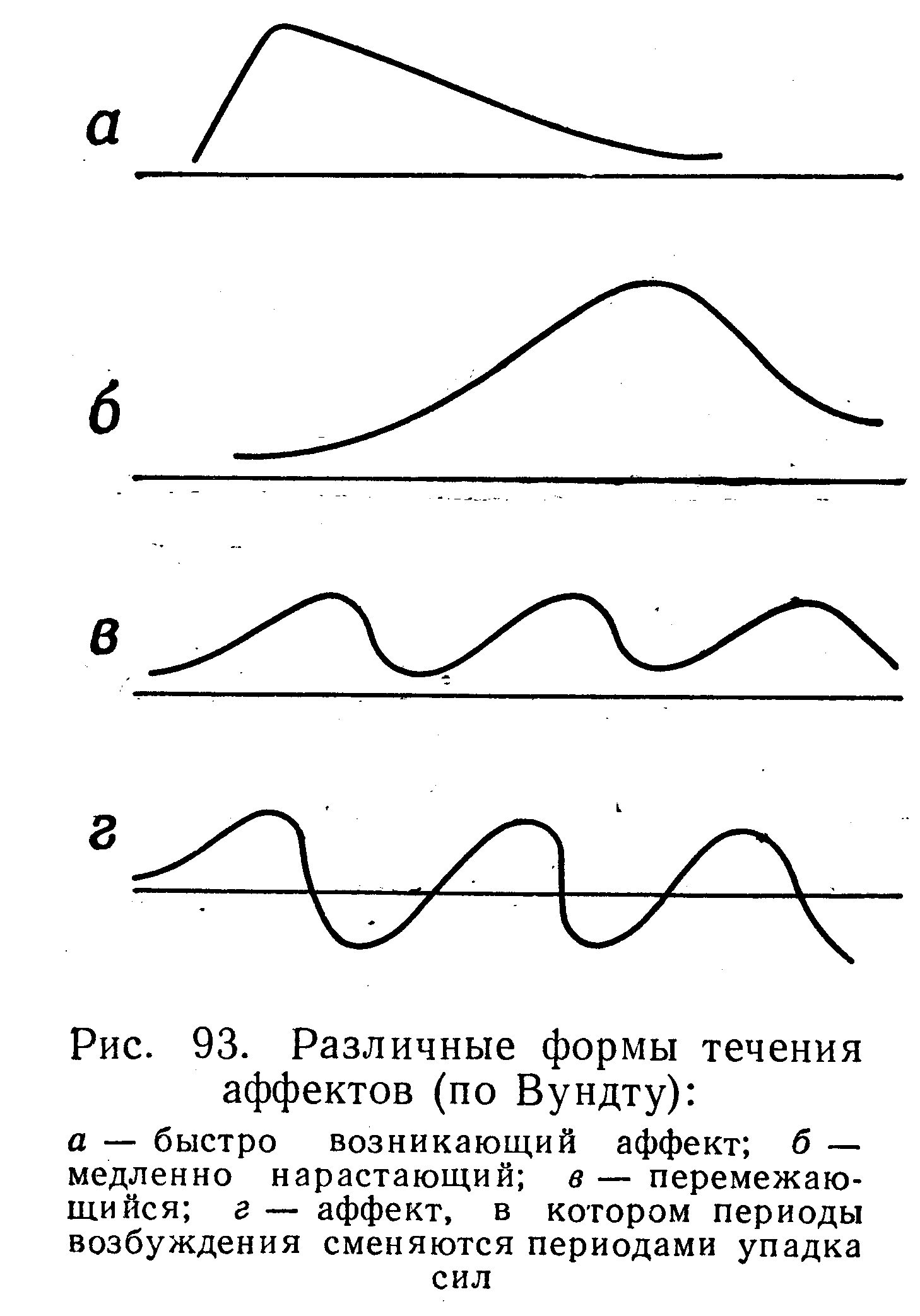 Динамика аффекта. Динамика эмоционального состояния. График эмоционального состояния. Динамичность эмоций. Функции и динамика эмоций.