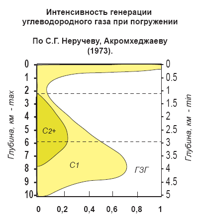 Газовый жир