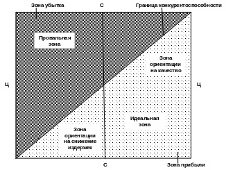 2. Модель анализа конкурентоспособности организации Ламбена.