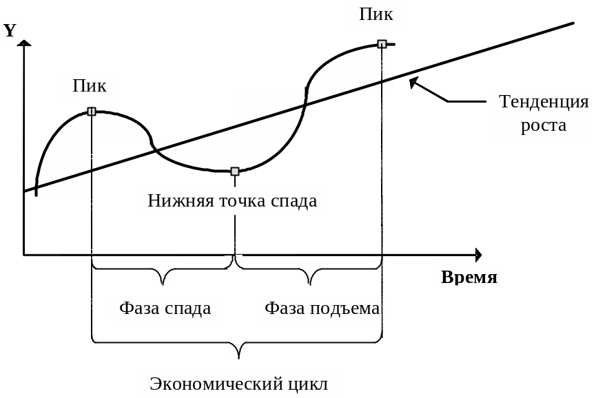 Цикл 1 40. Фазы экономического цикла схема. Фазы экономического цикла график. Фазы экономического цикла рисунок. Фазы цикла в экономике.