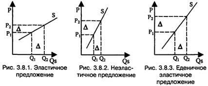 Эластичность предложения с учетом фактора времени