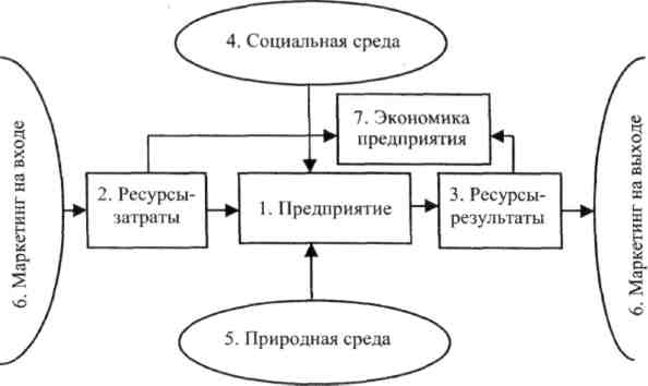 Модели организации рынка