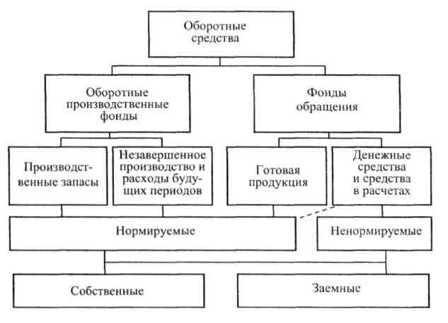 Незавершенное производство это оборотные средства. Средства в расчетах это. К средствам в расчетах относятся. Средствами в расчетах не являются. Средства в расчетах это в экономике.
