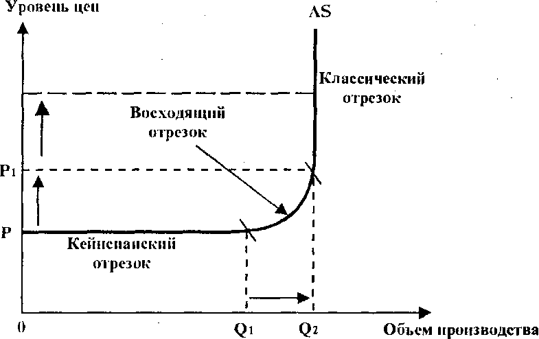 Совокупное предложение
