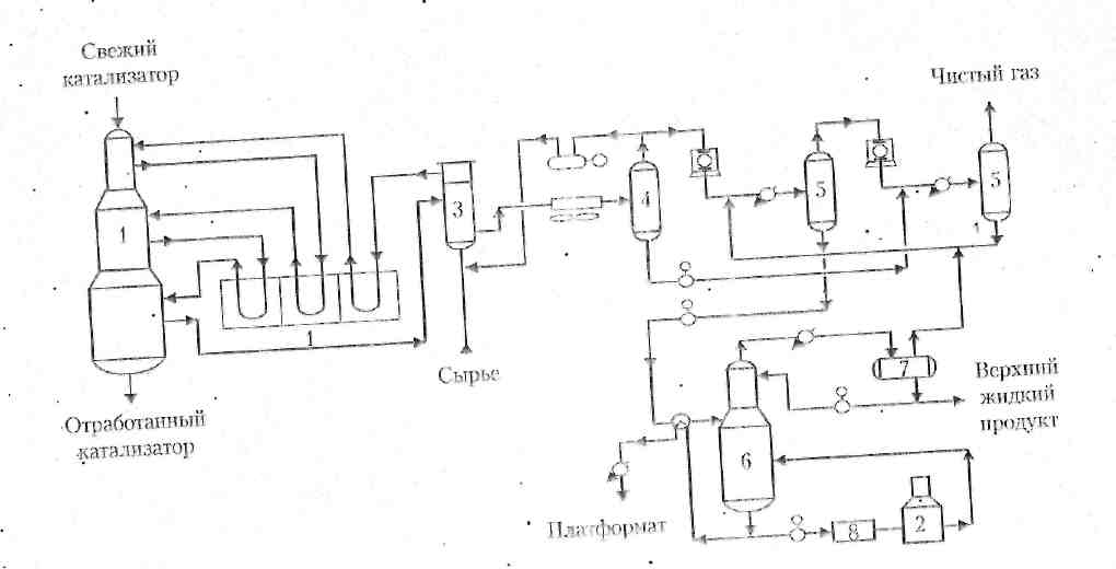 Принципиальная схема каталитического риформинга