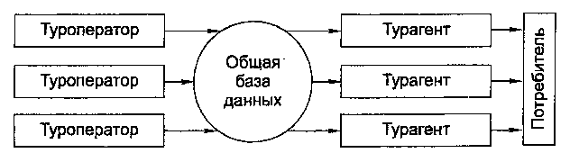 Схема туроператора и турагента