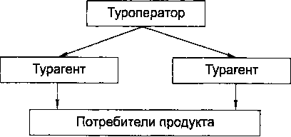 Схема туроператора и турагента