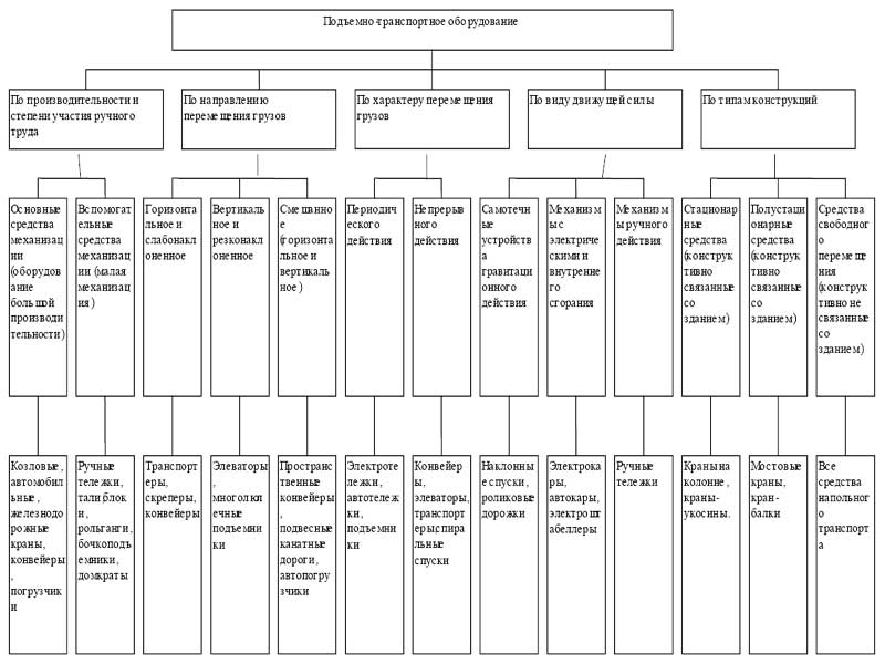 Схема классификации оборудования. Классификация подъемно-транспортного оборудования. Классификация складского оборудования схема. Классификация подъемно-транспортного оборудования схема. Классификация подъёмно-транспортного оборудования таблица.