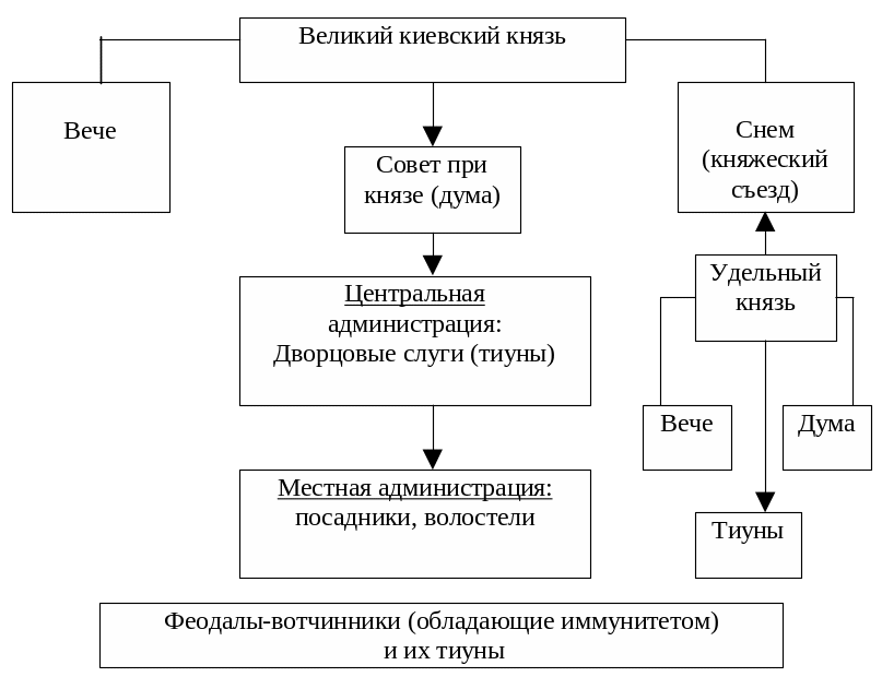 Местное управление в древней руси. Схема управления древней Руси. Органы власти и управления древней Руси. Местное управление СССР. Высшие органы власти и управления древней Руси.
