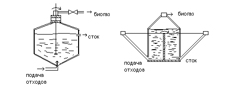 Состав биогаза (биологического газа)