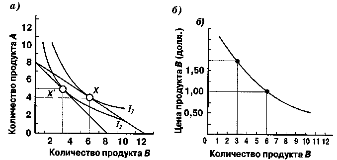 Кривые продукта