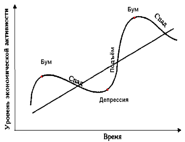 Экономический цикл. Фазы экономического цикла.