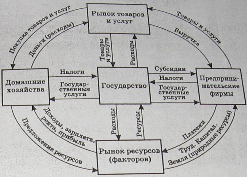 Модели организации рынка