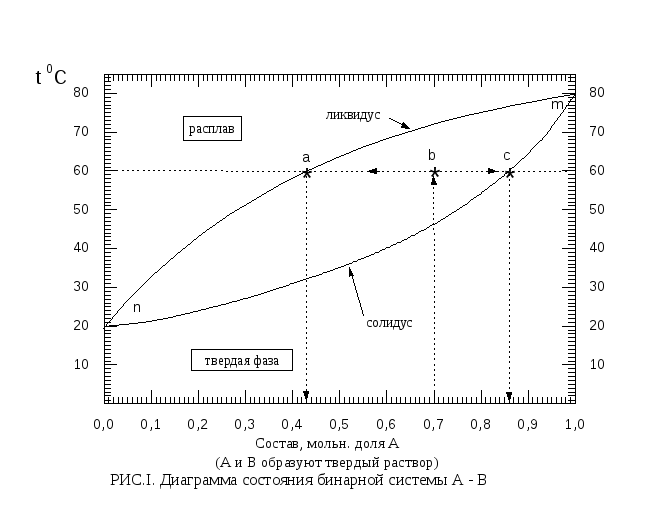 Диаграмма состояния ликвидус солидус