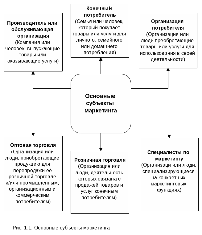 Маркетинговая деятельность организации функции. Объекты и субъекты маркетинговой деятельности. Субъекты маркетинговой деятельности кратко. Объекты маркетинговой деятельности схема. Объекты и субъекты маркетинговой деятельности кратко.