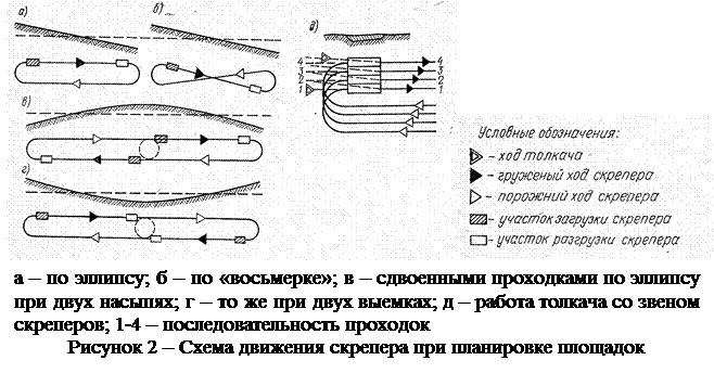 Рисунок эллиптической схемы движения скрепера на чертежах Технология производства земляных работ скреперами презентация онлайн