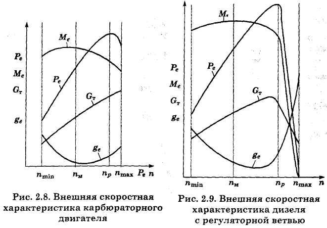 Внешние характеристики двигателя. Внешняя скоростная характеристика карбюраторного двигателя.. Скоростная характеристика бензинового двигателя. Скоростные характеристики двигателя внутреннего сгорания. Скоростная характеристика дизельного двигателя.
