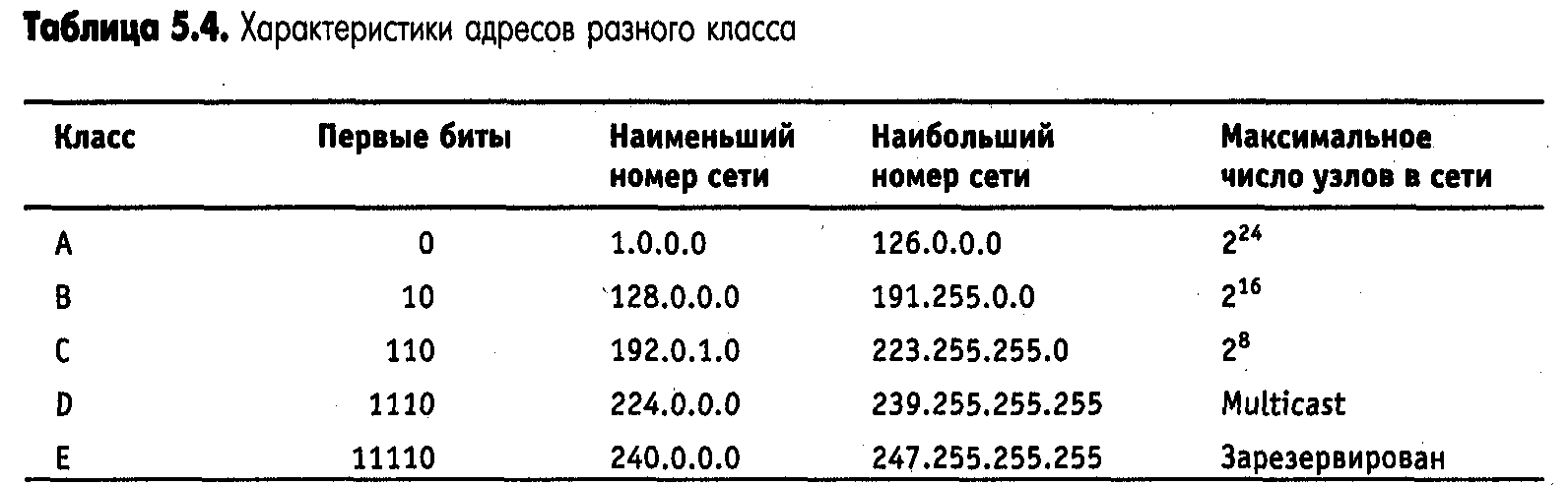 Классы масок ip