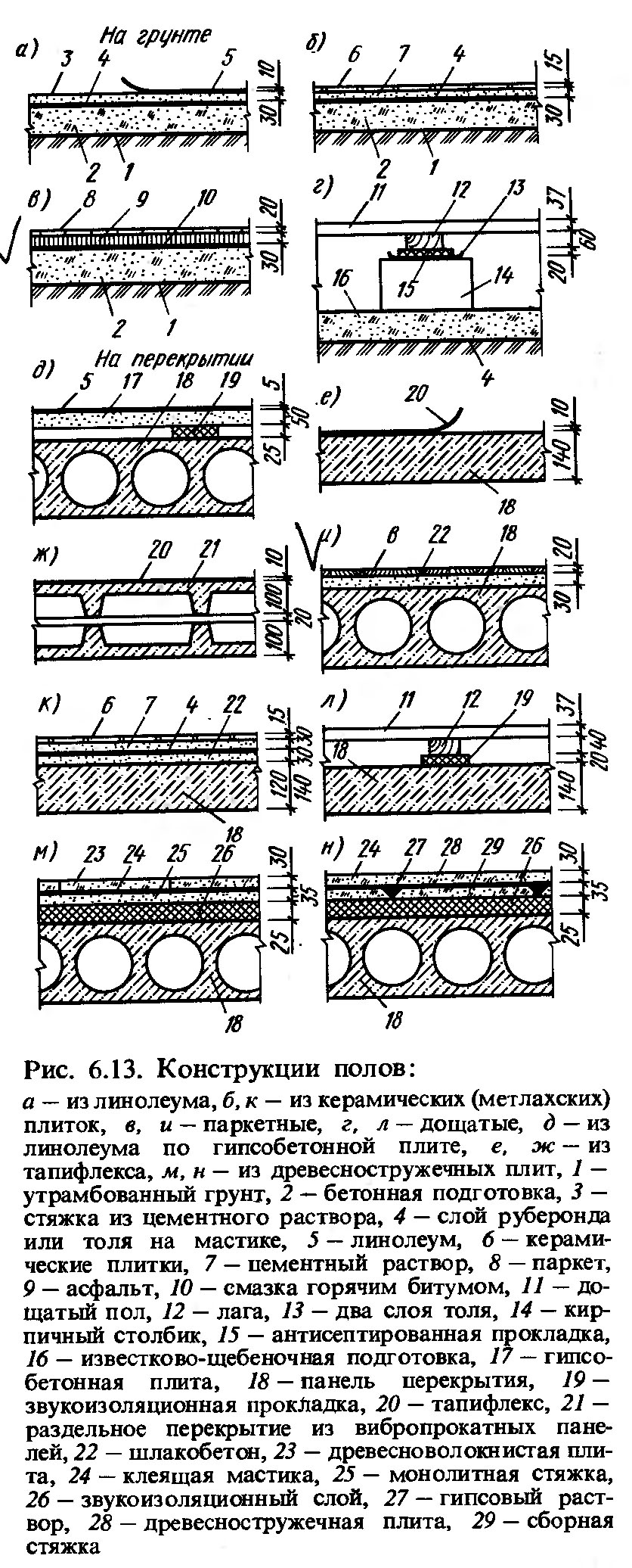 Конструкция пола по грунту