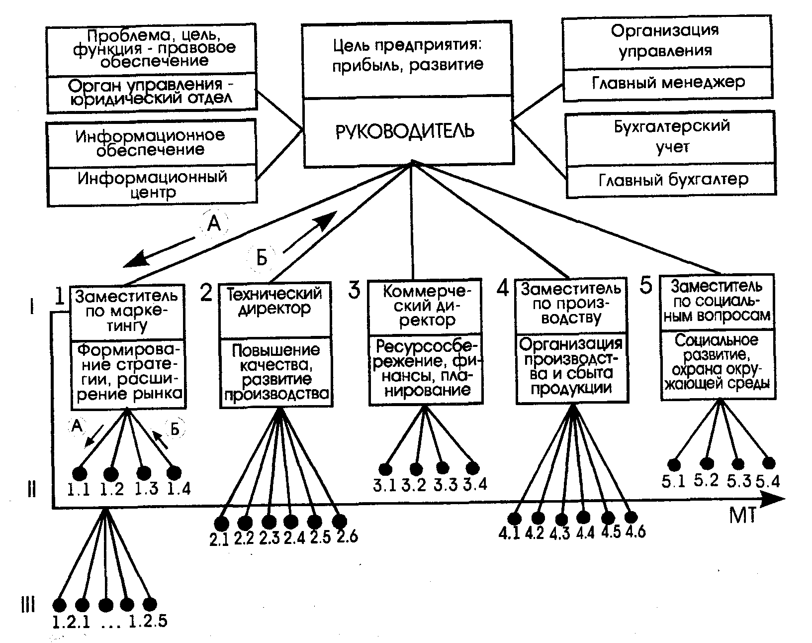 Организация ее цели и структура. Проблемно-целевая структура управления схема. Иерархия дерева целей организации. Структура целей организации схема. Иерархия целей организации в менеджменте.