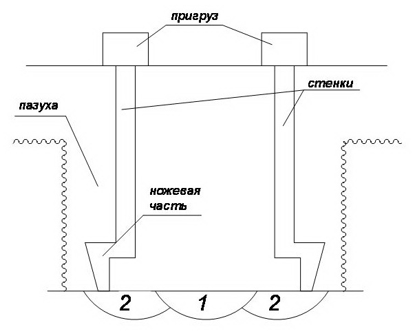 Технологическая карта опускной колодец