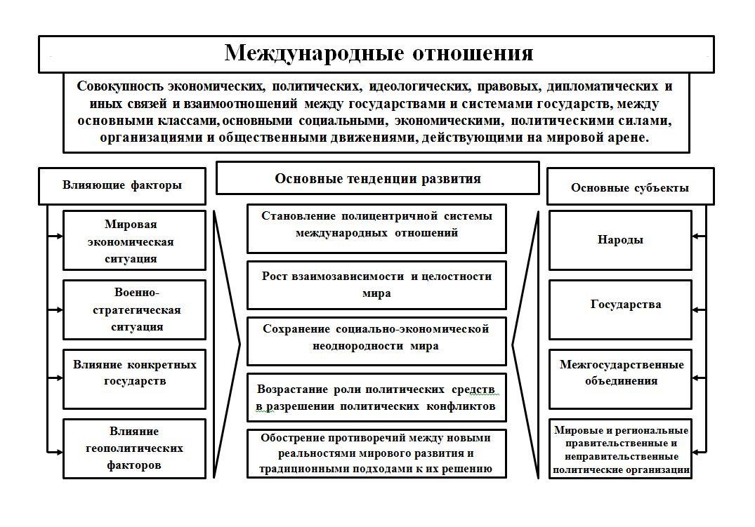 Основные правила политических отношений. Структура современных международных отношений. Системы международных отношений таблица. Международные отношения схема. Межгосударственные отношения схема.