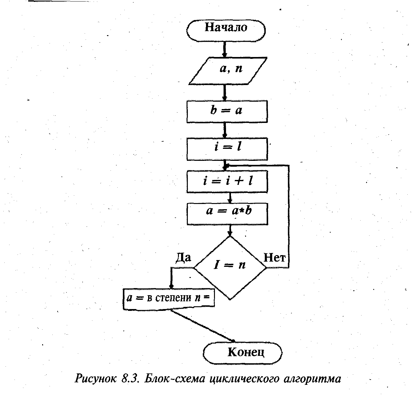 Блок-схема алгоритма нахождения степени числа
