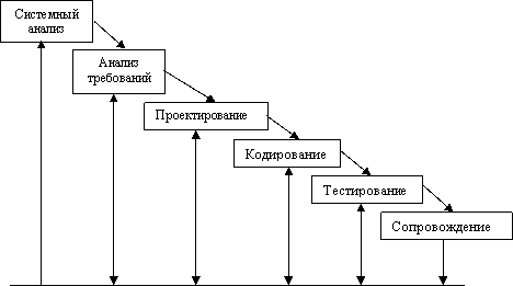 Классический жизненный цикл это