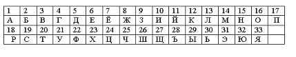Z номер буквы в алфавите. Порядковые номера букв русского алфавита. Алфавит с порядковым номером букв. Русский алфавит с нумерацией букв по порядку. Таблица алфавита с номерами букв.