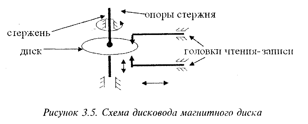 Вертикаль направление. Опорный стержень. Стержневые диски.