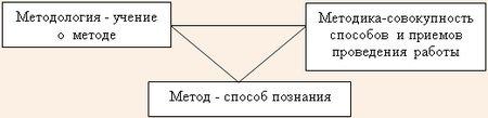 Понятия методика и методология