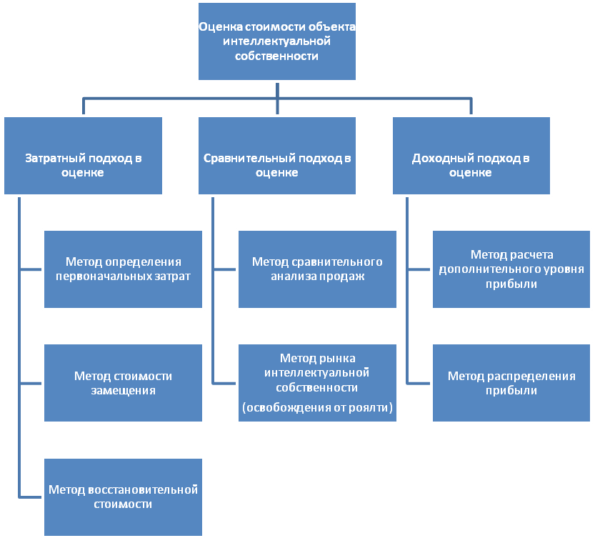 Метод оценки объектов. Подходы методы оценки объекта интеллектуальной собственности. Методы стоимостной оценки интеллектуальной собственности. Подходы к оценке ОИС. Классификация банковских операций.