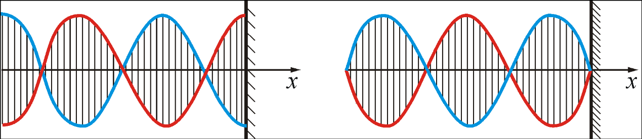 Метод стоячих волн. Стоячая волна рисунок. Стоячие волны физика. Изображение стоячей волны. Узлы и пучности волны.