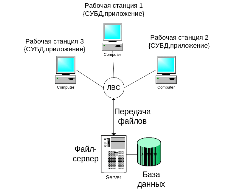 Архитектура ис