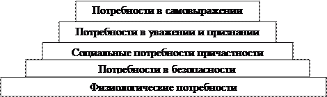 Потребности присущие и человеку и животным. Рациональные потребности. Нерациональные потребности человека примеры. Схема мотивации Светланы через ее потребности по Маслоу.