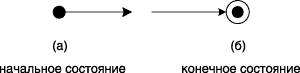 Конечное состояние. Начальное состояние. Графическое изображение состояния. Начальное и конечное состояние диаграммы. Графическое изображение состояний на диаграмме.