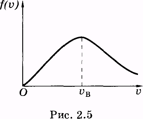 График функции распределения молекул по скоростям изображен на рисунке