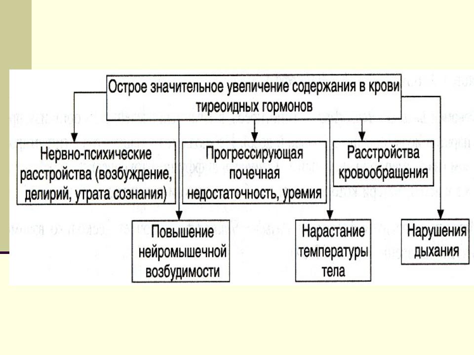 Клиническая картина тиреотоксического криза