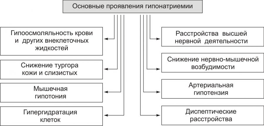 Гипонатриемия