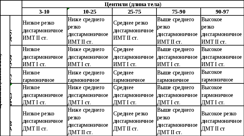 Степень гармоничности физического развития