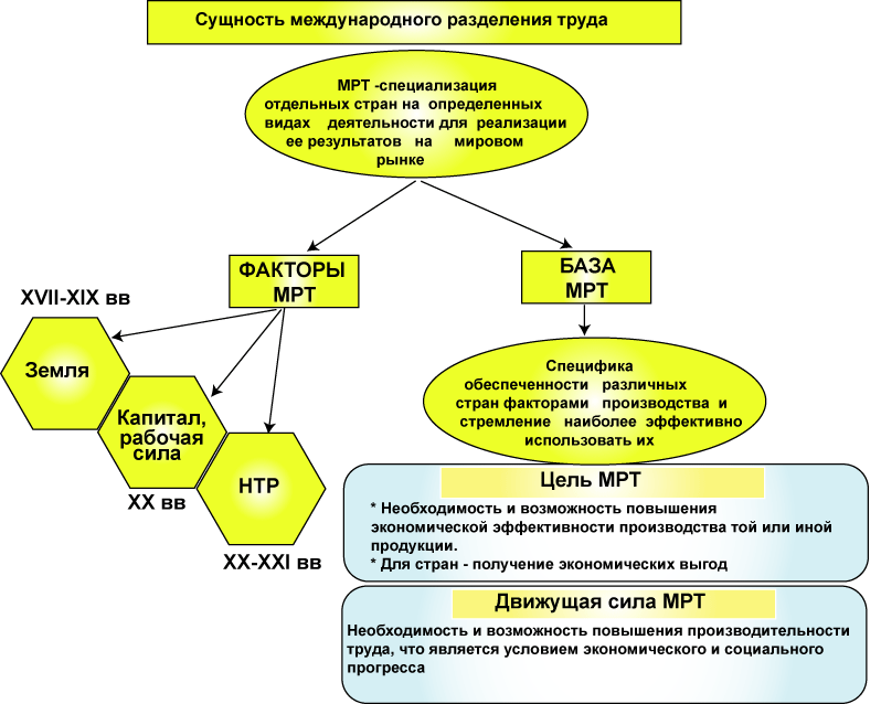 Мировая экономика: сущность, структура, тенденции развития