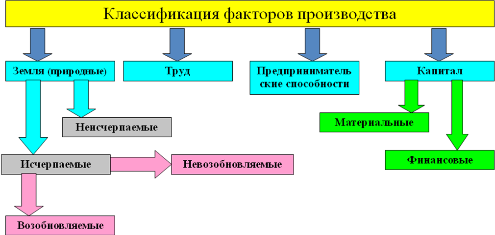 Факторы производства экономических благ