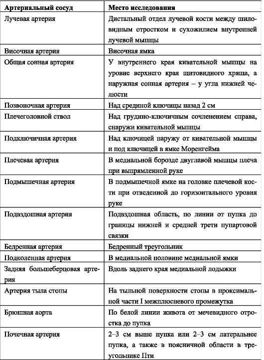 Точки аускультации сосудов шеи