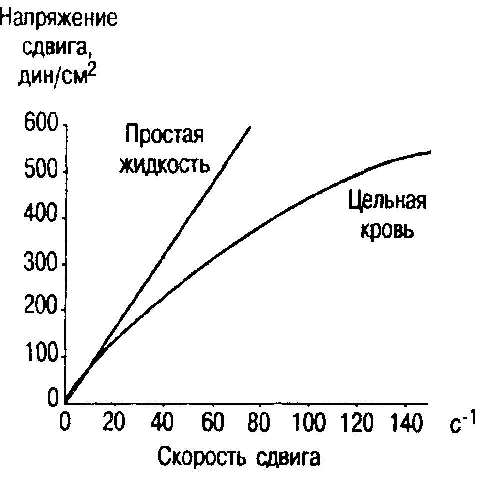 Напряжение сдвига. График зависимости скорости от напряжения сдвига. Зависимость напряжения сдвига от скорости. График зависимости касательного напряжения от скорости сдвига. Напряжение сдвига от скорости сдвига.