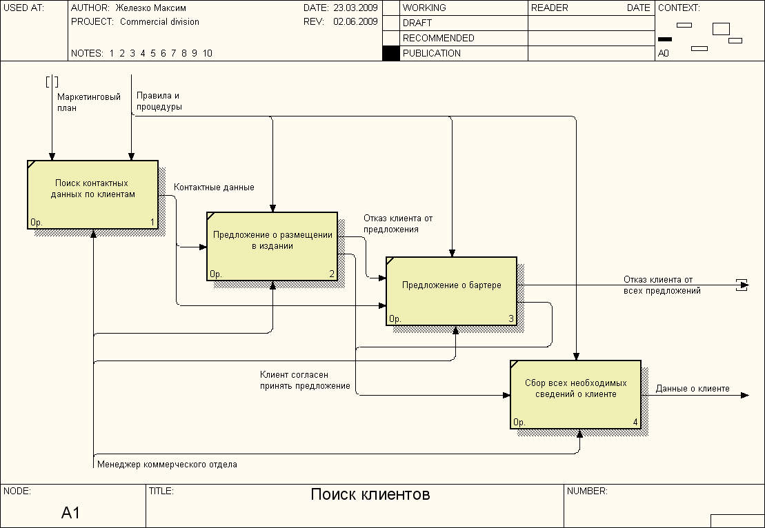 Диаграмма idef0 агентство недвижимости