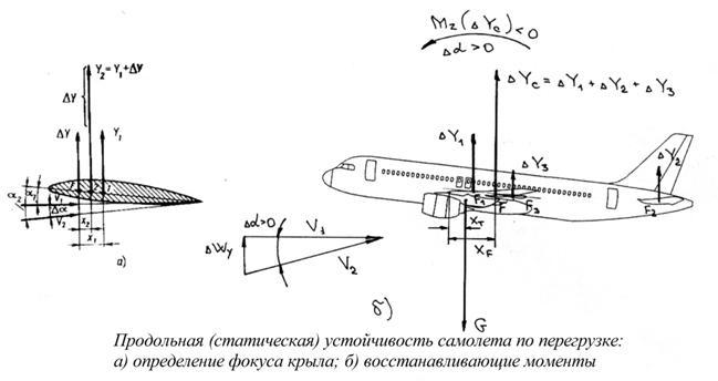 Куда направлен вектор подъемной силы у горизонтального опернния на самолетах классической схемы