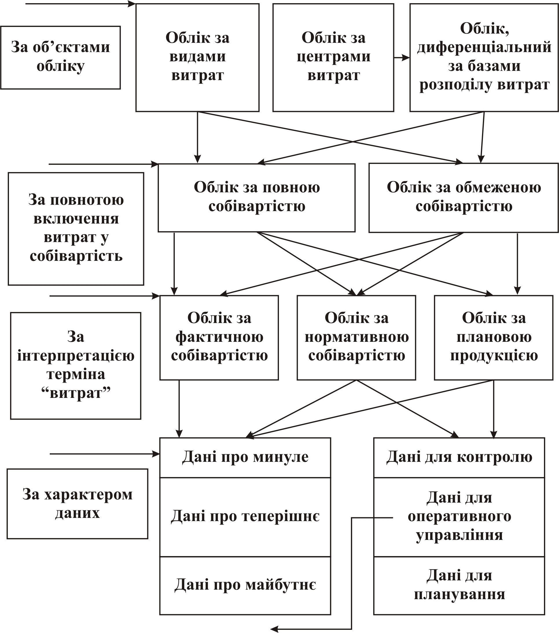 Завдання управлінського обліку