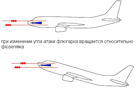 Флюгерный датчик угла атаки. Угол скольжения тангажа угол атаки. Угол атаки. Флюгерный датчик угла атаки. Угол скольжения тангажа угол атаки.