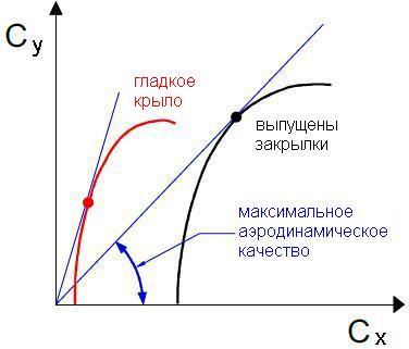 Качество крыла. Поляра крыла аэродинамическое качество. Зависимость аэродинамического качества крыла от угла атаки. Аэродинамическое качество крыла формула. Аэродинамическое качество график.