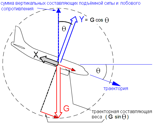 Схема сил в наборе высоты